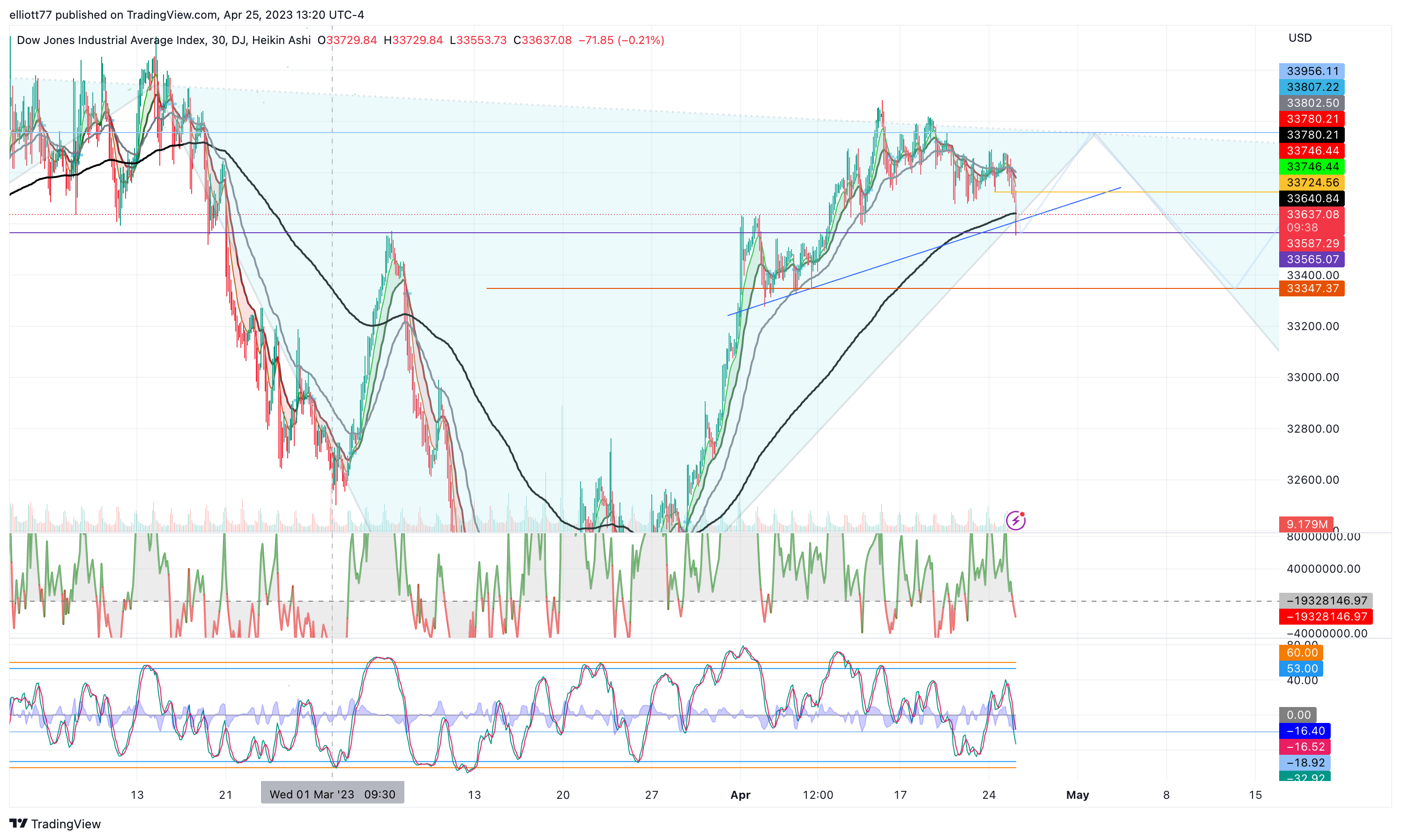 DJ:DJI Chart Image by elliott77
