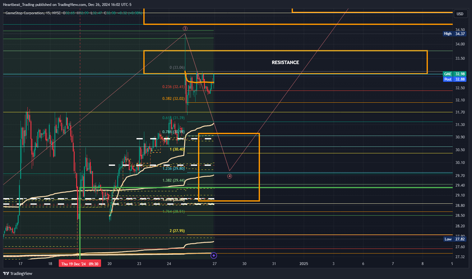 BATS:GME Chart Image by Heartbeat_Trading