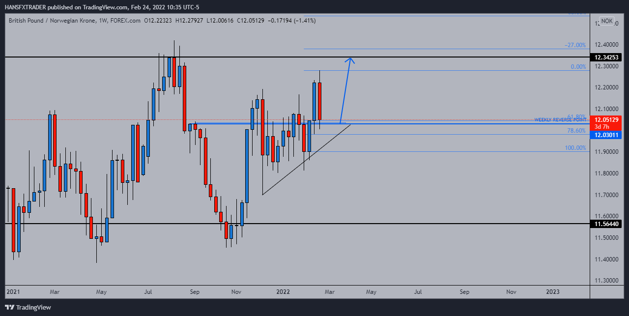 FOREXCOM:GBPNOK Chart Image by HANSFXTRADER