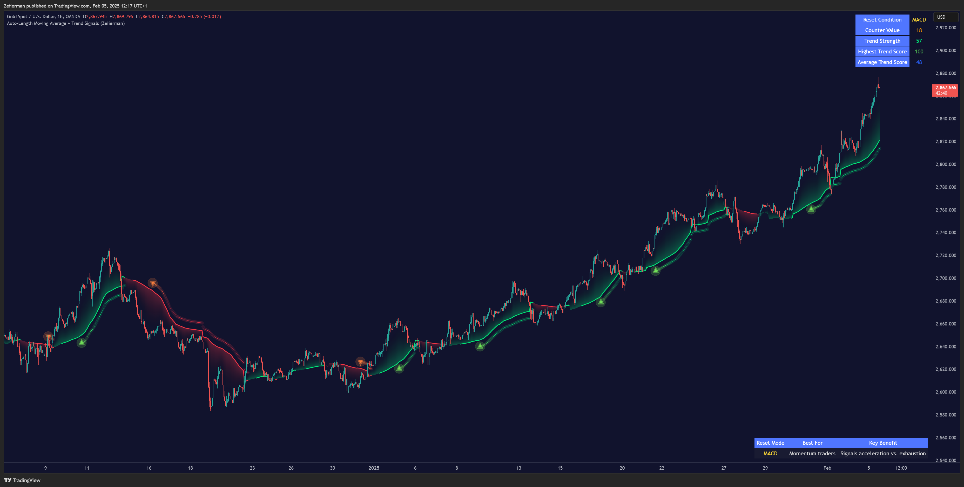 OANDA:XAUUSD Chart Image by Zeiierman