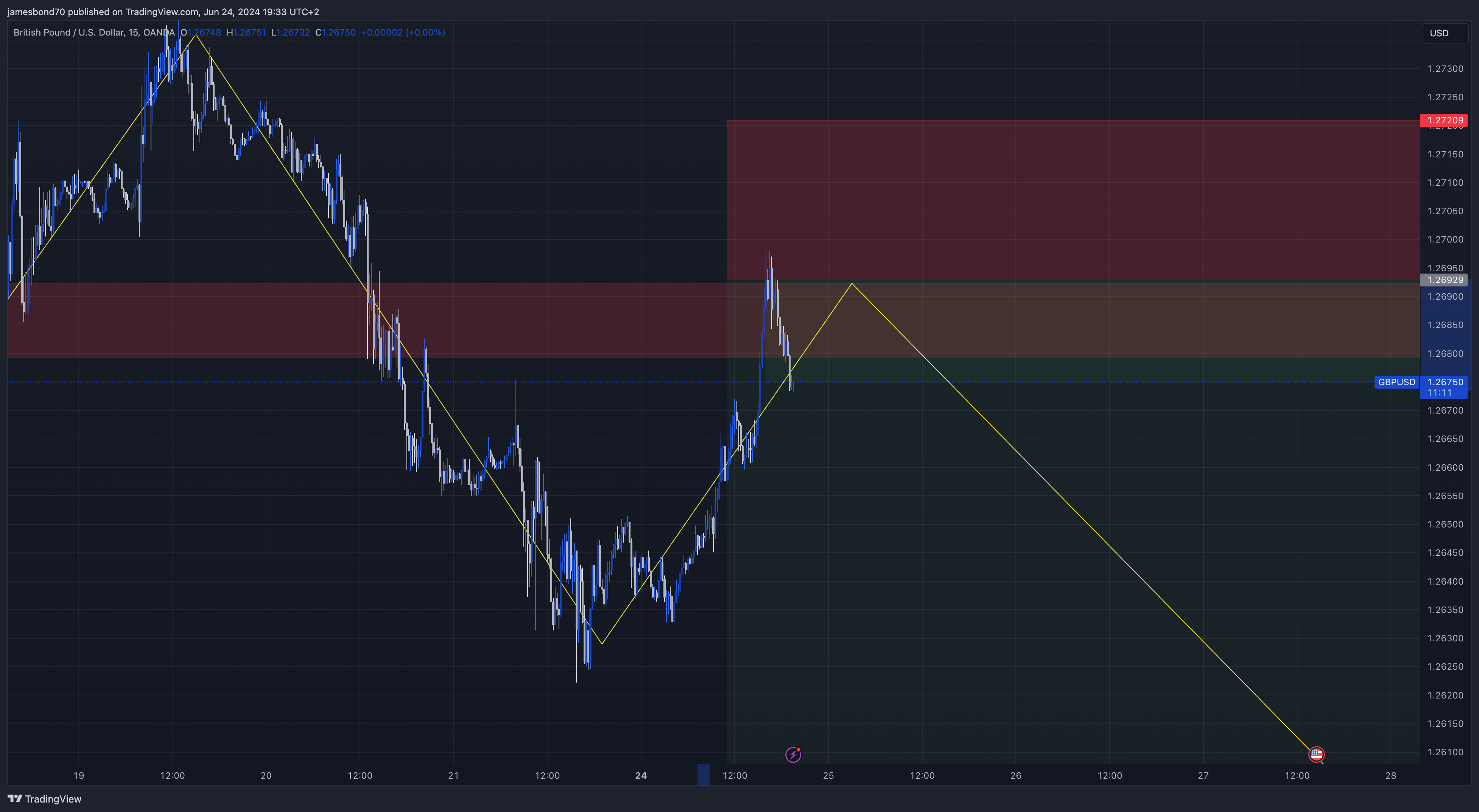OANDA:GBPUSD Chart Image by jamesbond70