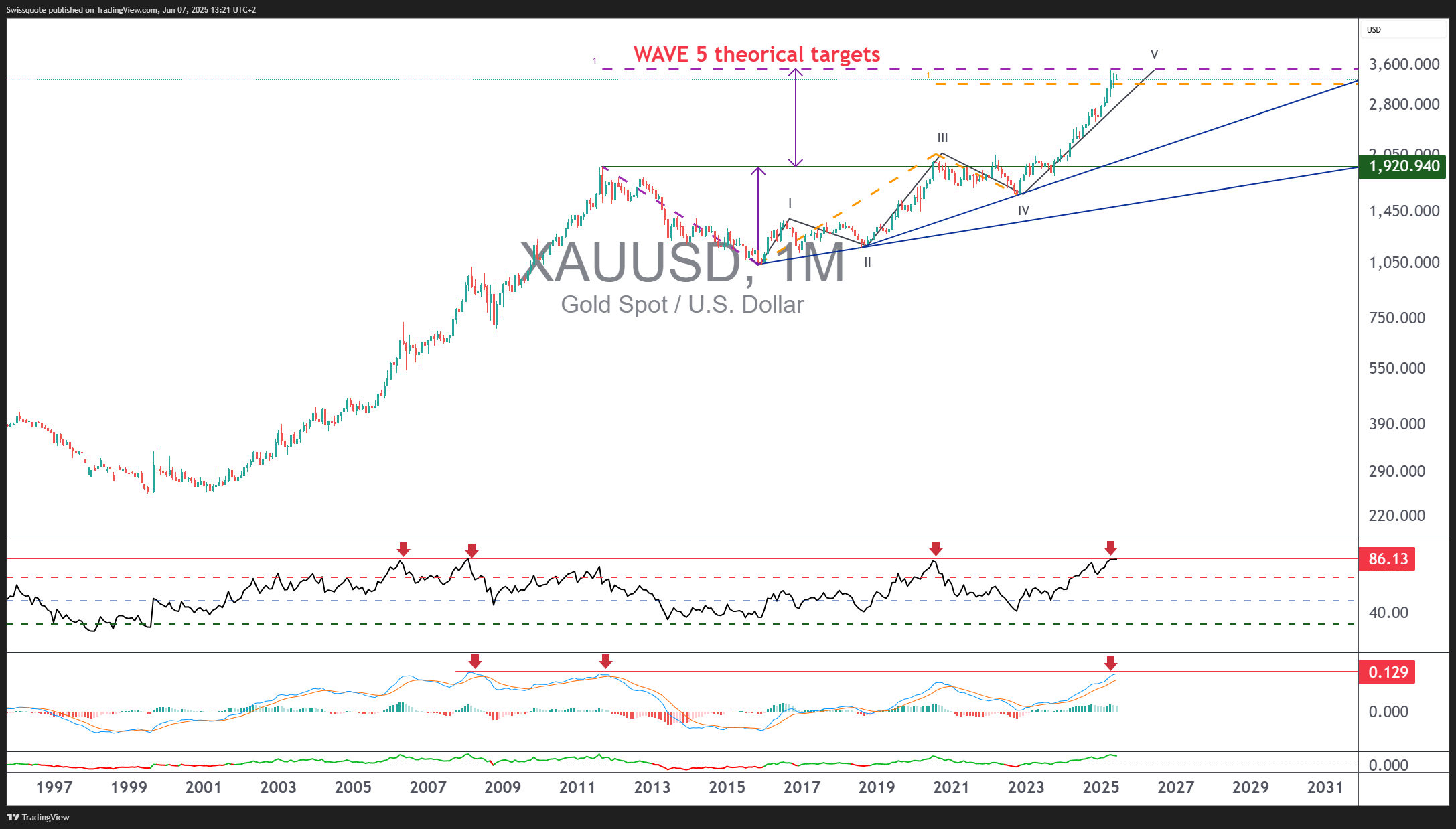 FX_IDC:XAUUSD Chart Image by Swissquote