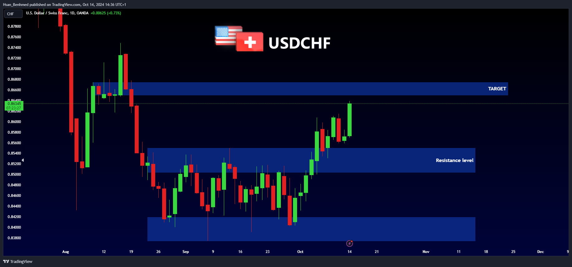 OANDA:USDCHF Chart Image by Hsan_Benhmed