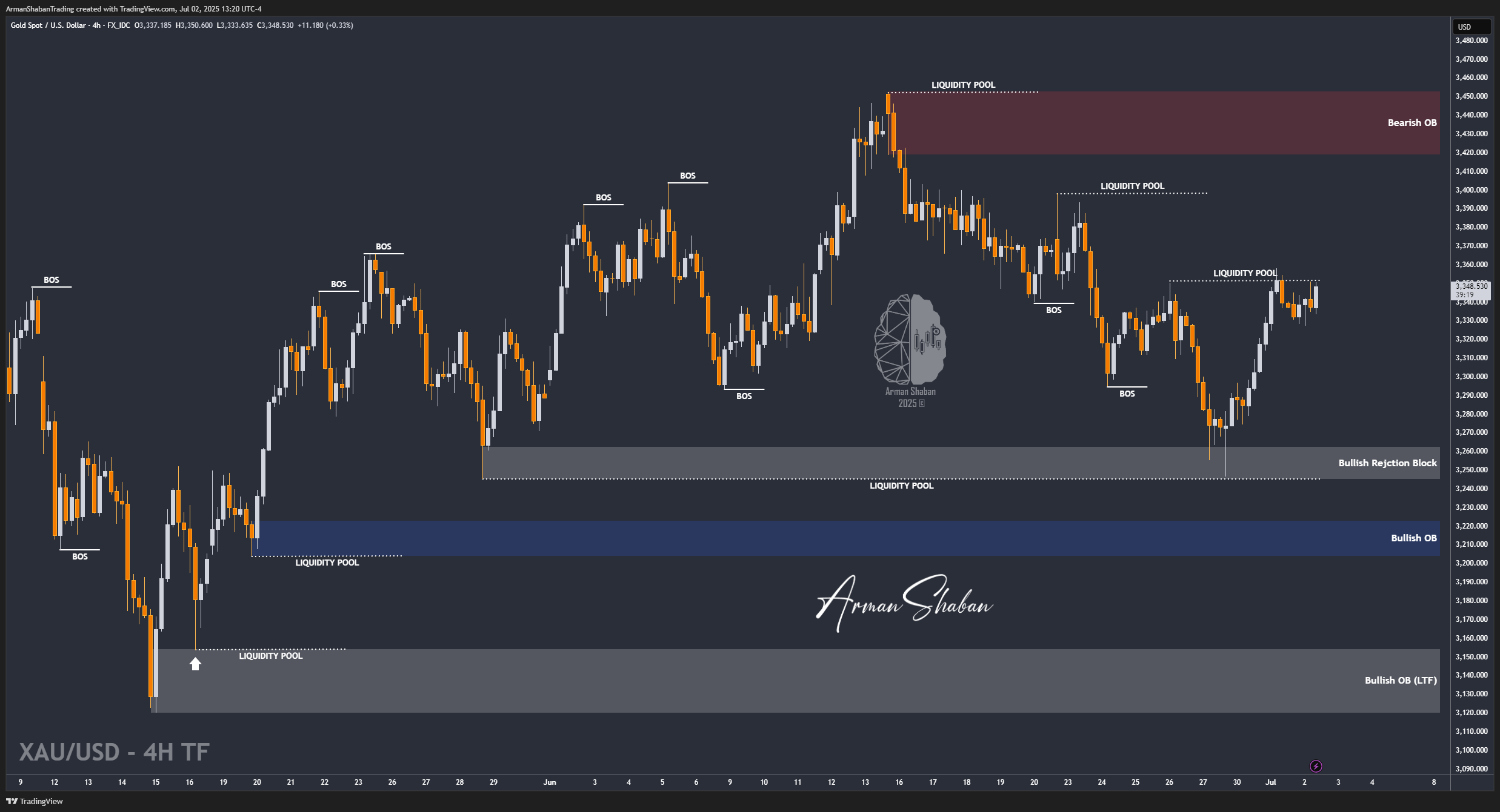 FX_IDC:XAUUSD Chart Image by ArmanShabanTrading