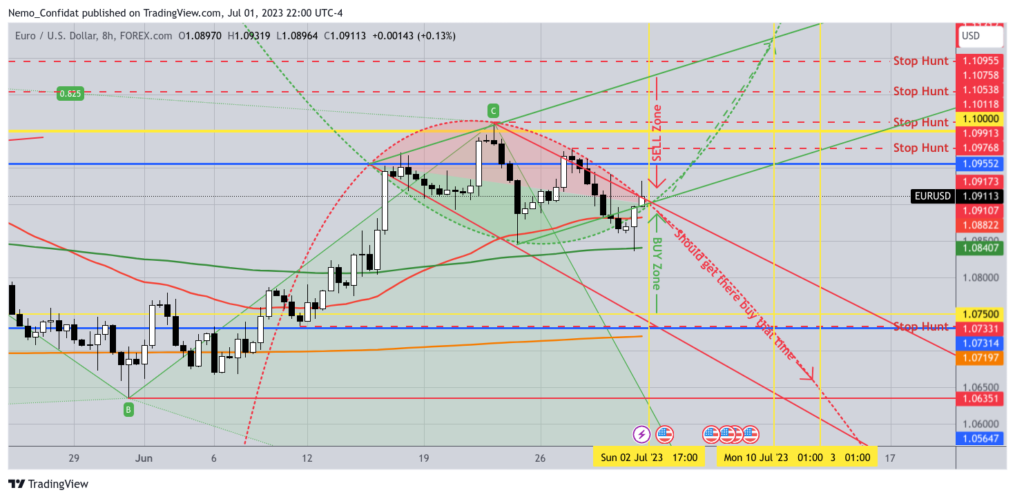 FOREXCOM:EURUSD Chart Image by Nemo_Confidat