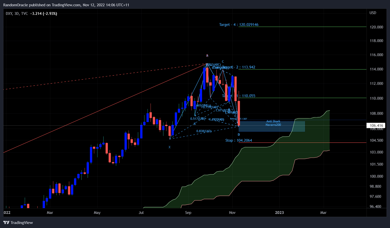 TVC:DXY Chart Image by RandomOracle