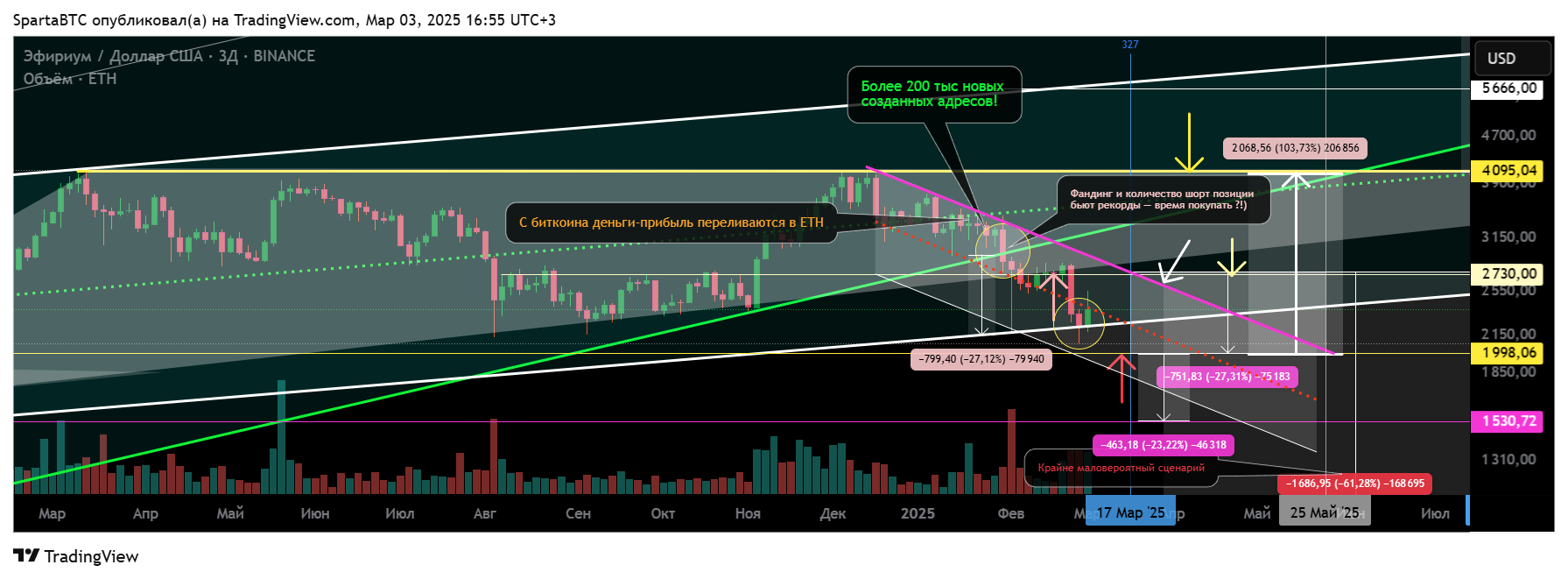 BINANCE:ETHUSD Chart Image by SpartaBTC