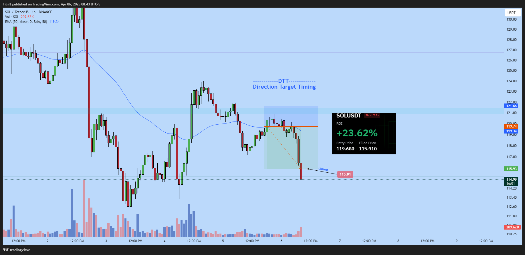 BINANCE:SOLUSDT Chart Image by Filnft