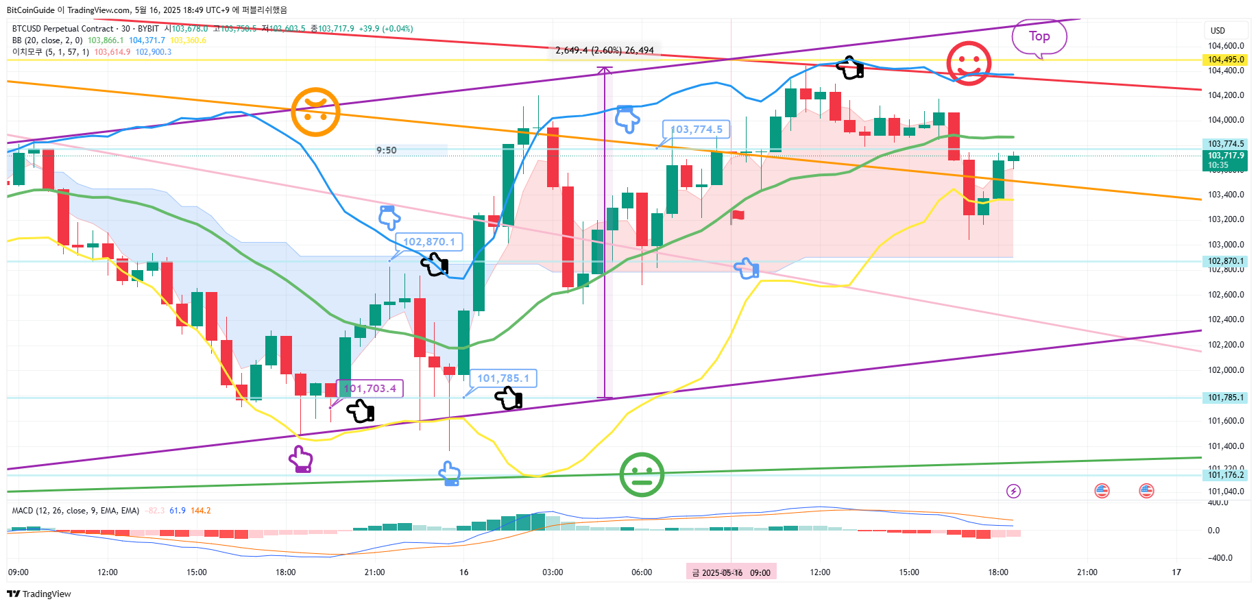 BYBIT:BTCUSD.P Chart Image by BitCoinGuide