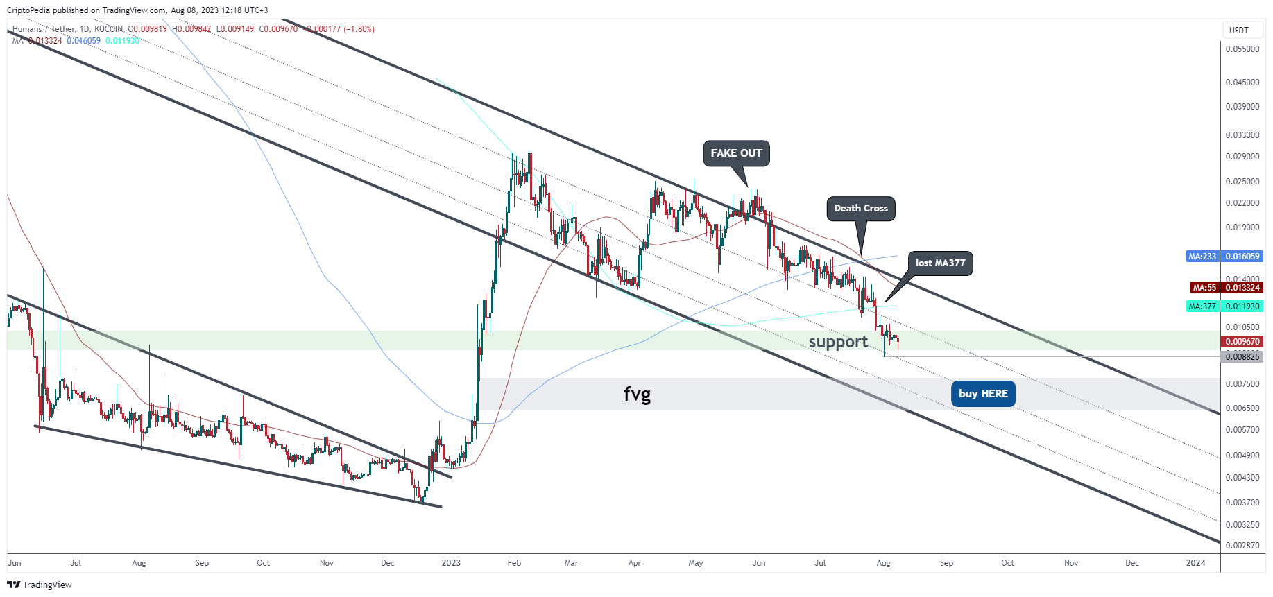 KUCOIN:HEARTUSDT Chart Image by CriptoPedia
