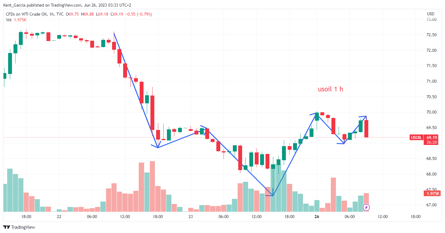 TVC:USOIL Chart Image by Kent_Garcia