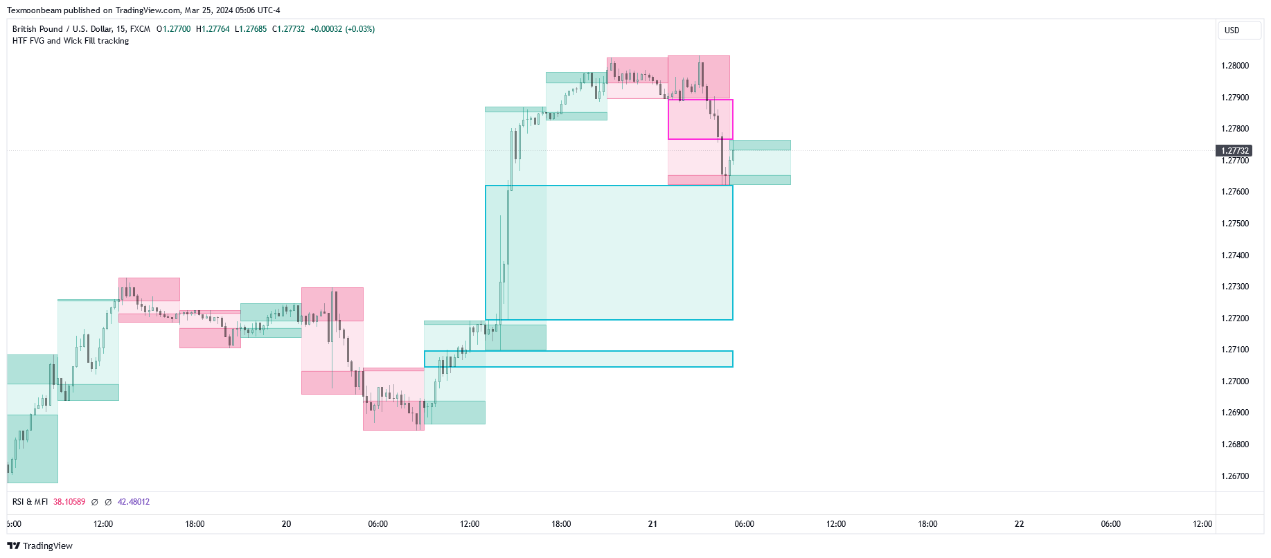 FX:GBPUSD Chart Image by Texmoonbeam