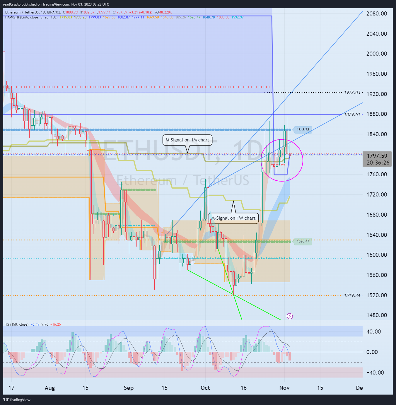 BINANCE:ETHUSDT Chart Image by readCrypto