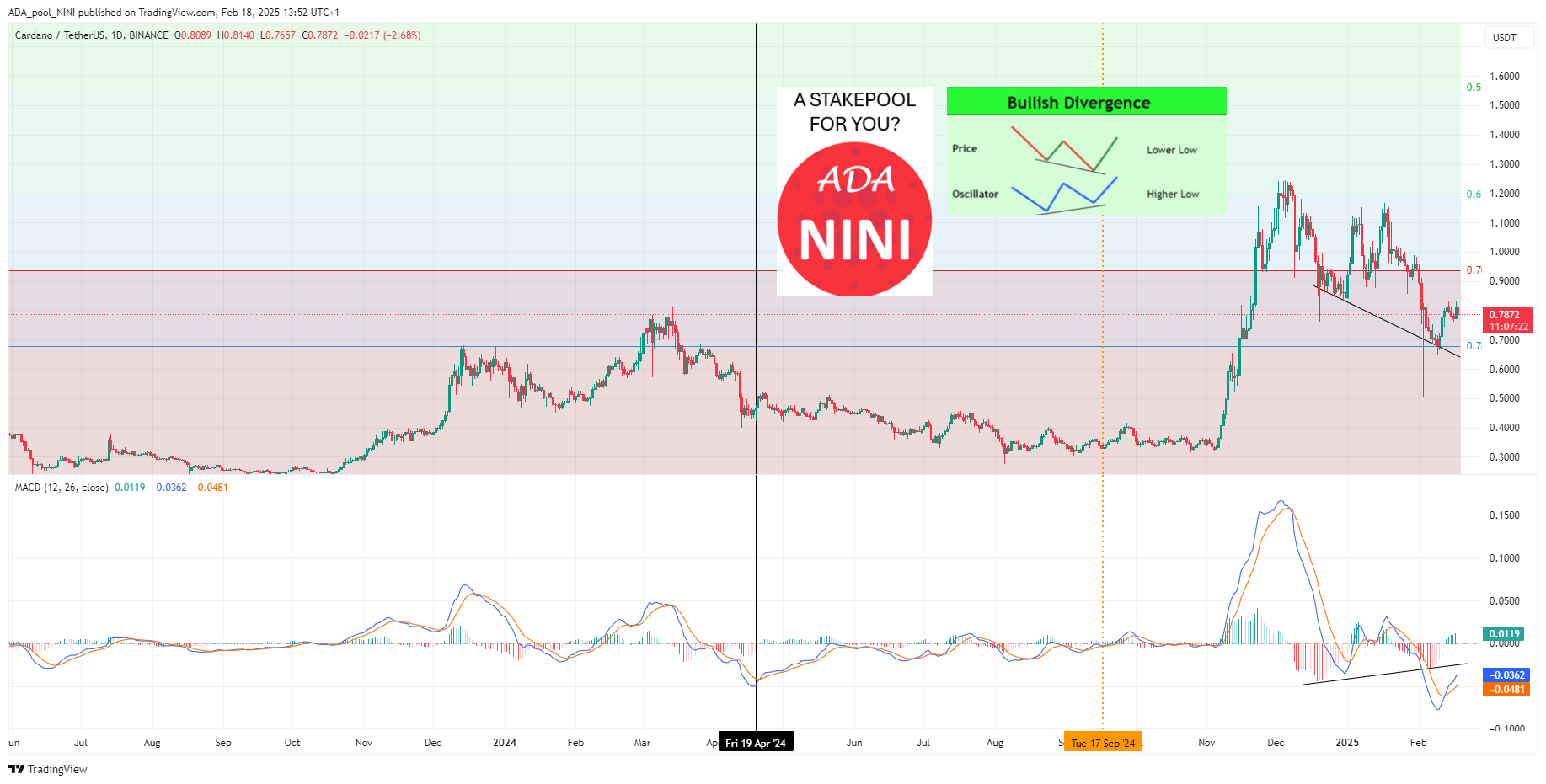 BINANCE:ADAUSDT Chart Image by ADA_pool_NINI