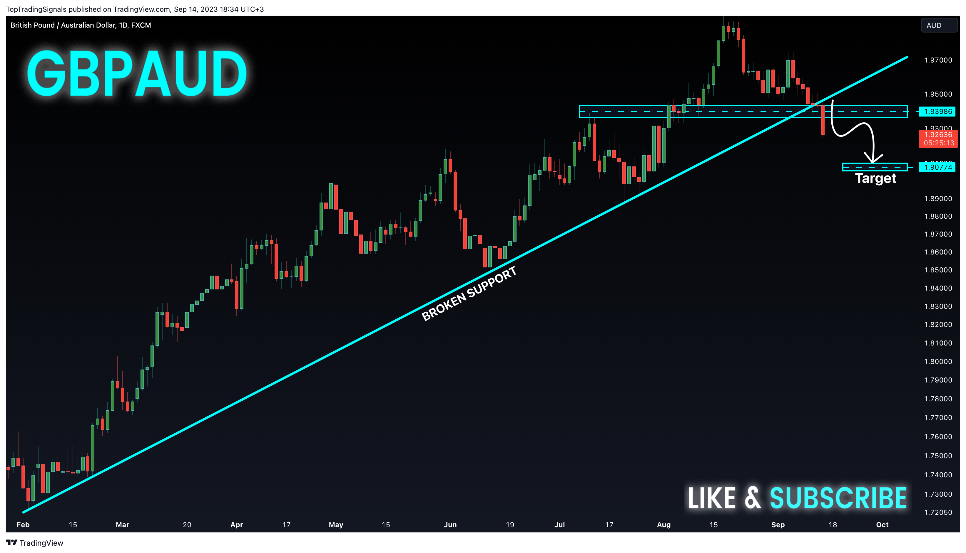 FX:GBPAUD Chart Image by TopTradingSignals