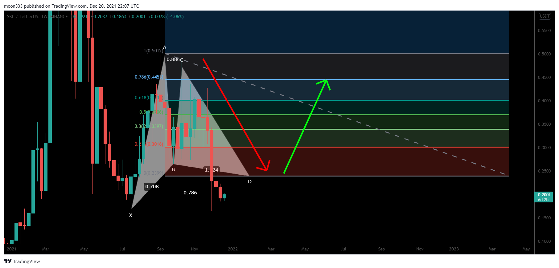 BINANCE:SKLUSDT Chart Image by moon333