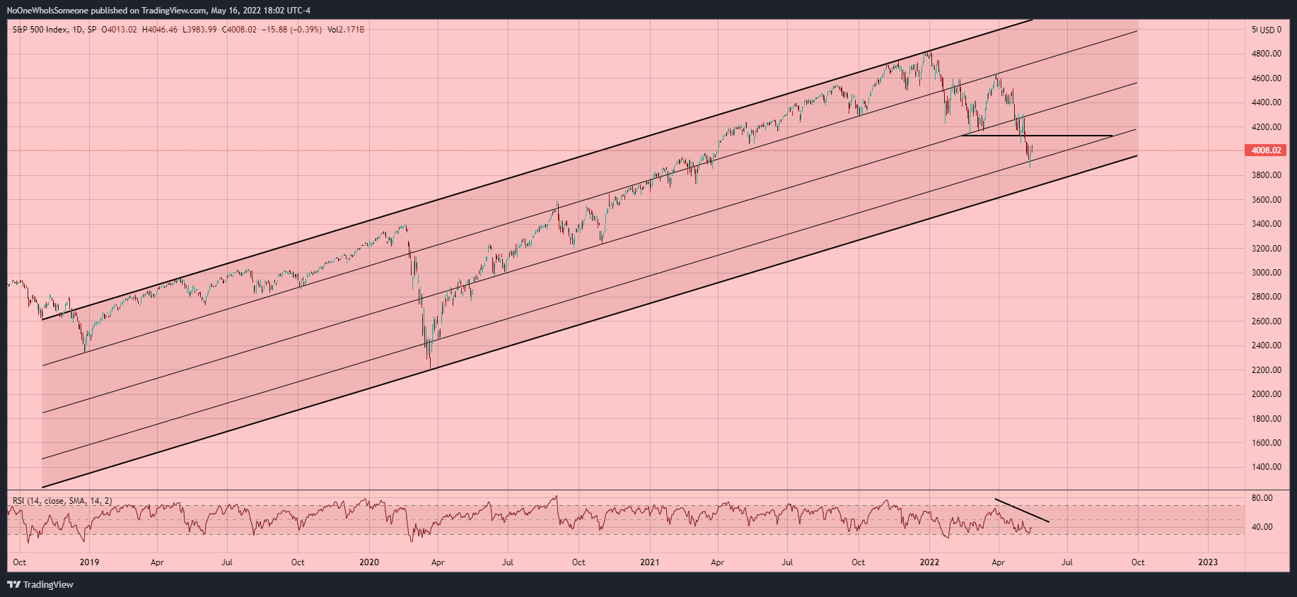 SP:SPX Chart Image by NoOneWhoIsSomeone
