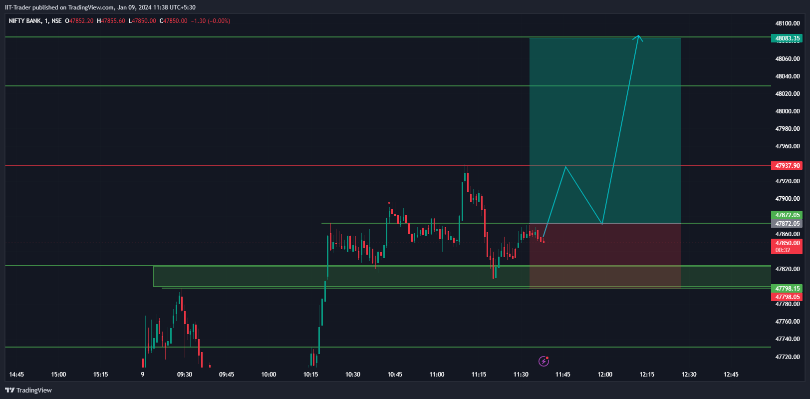 NSE:BANKNIFTY Chart Image by IIT-Trader