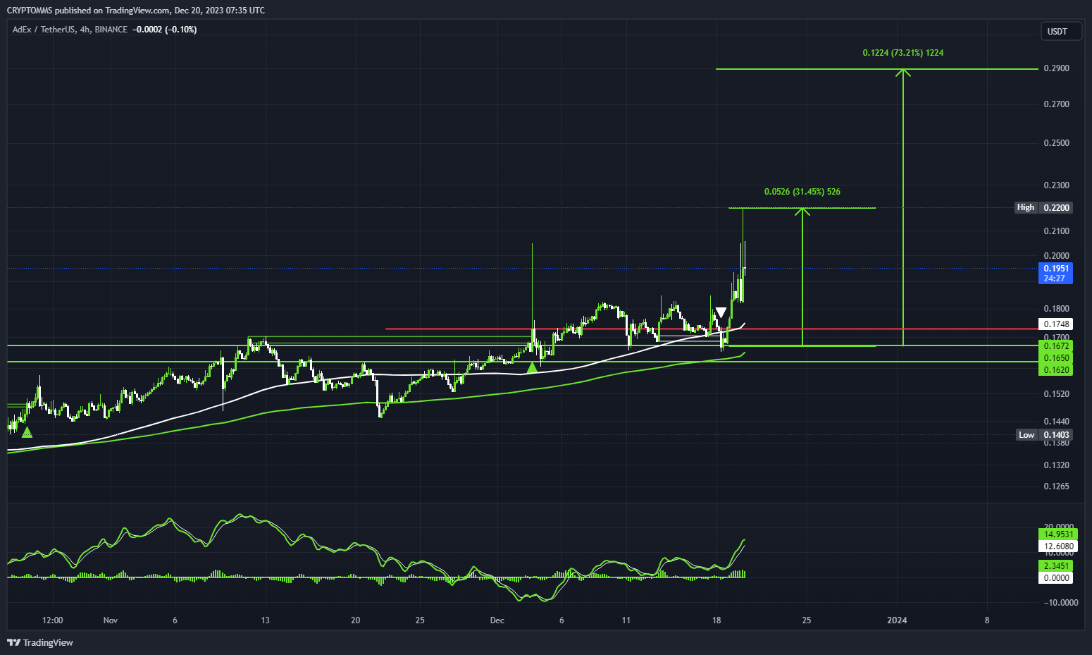 BINANCE:ADXUSDT Chart Image by CRYPTOMMS