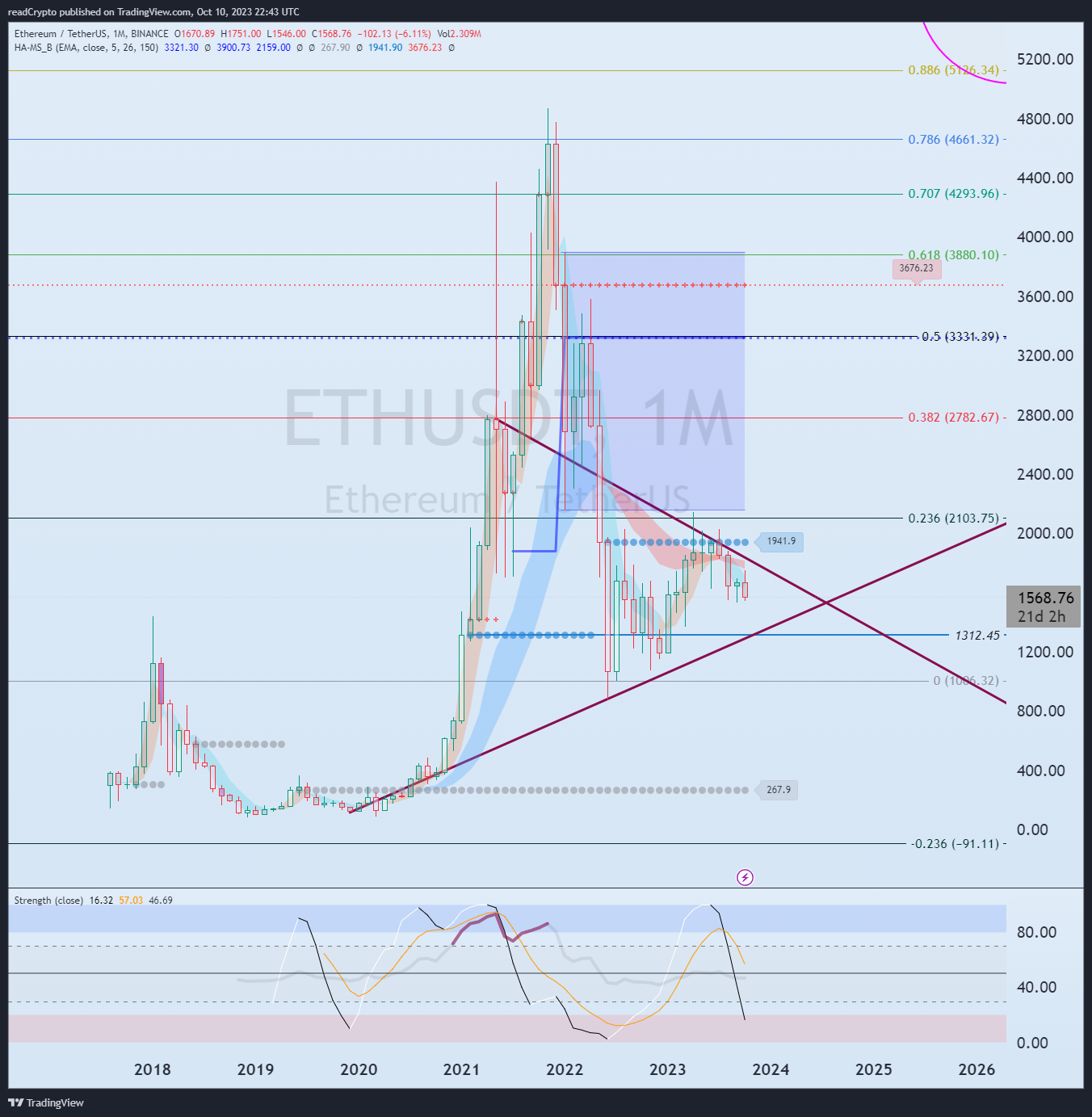 BINANCE:ETHUSDT Chart Image by readCrypto