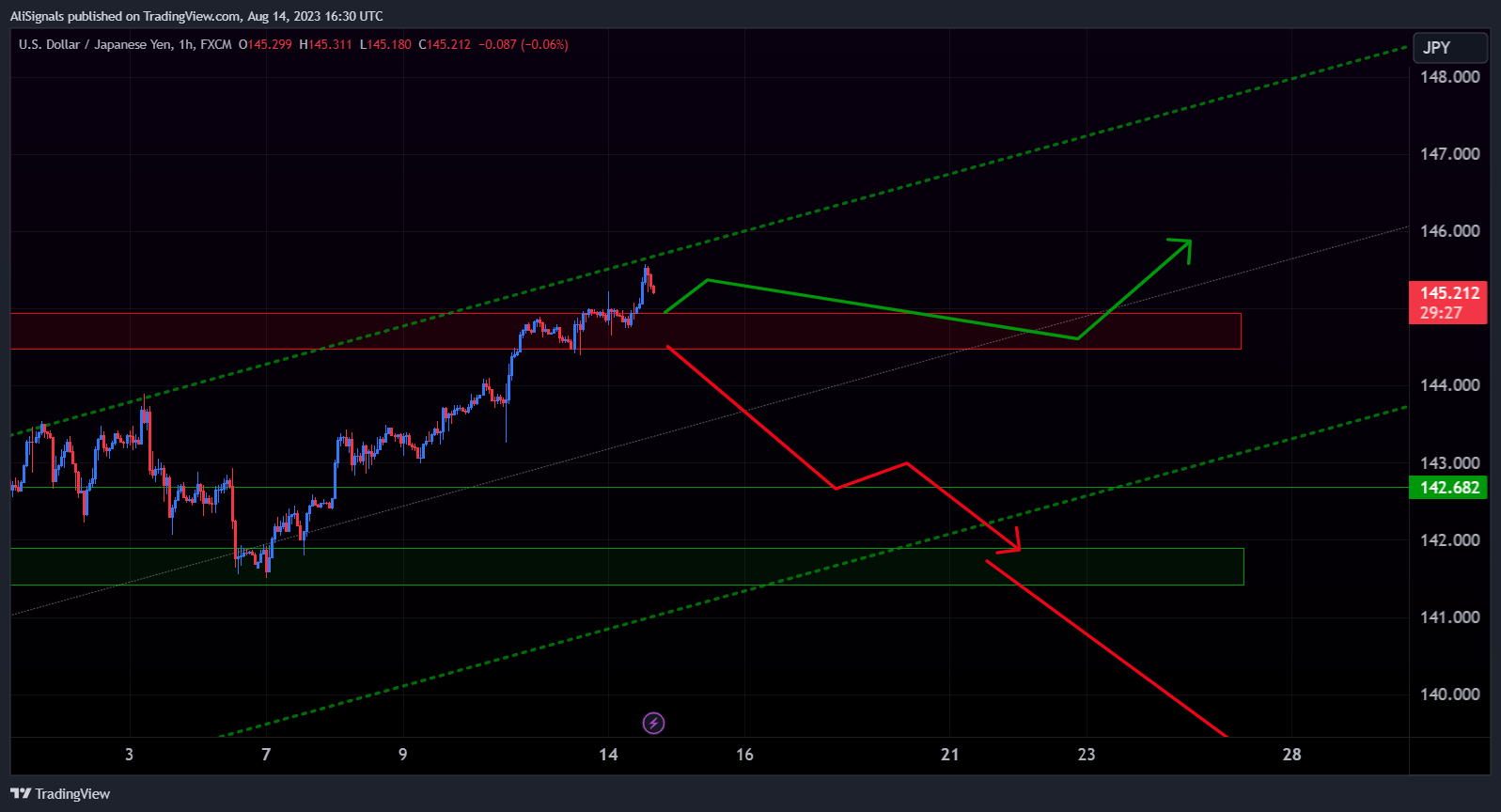 FX:USDJPY Chart Image by AliSignals