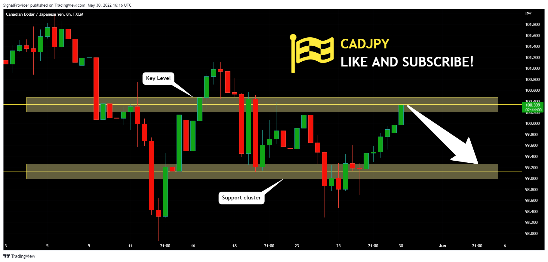 FX:CADJPY Chart Image by SignalProvider