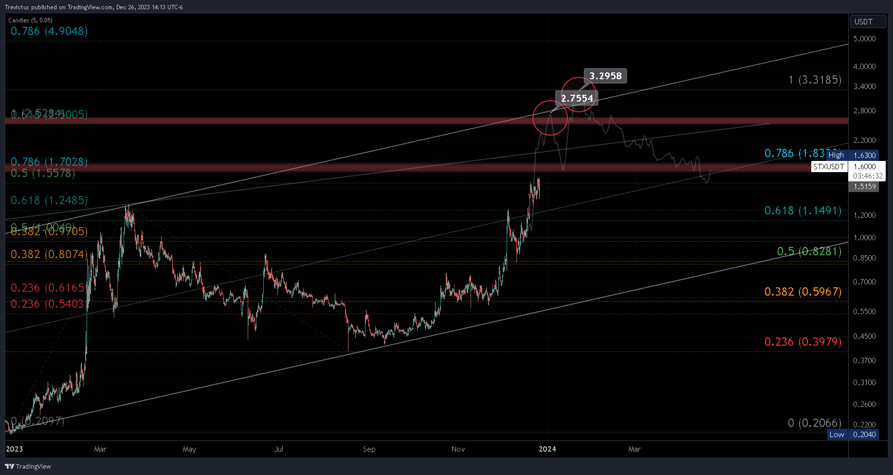 BINANCE:STXUSDT Chart Image by Trevictus