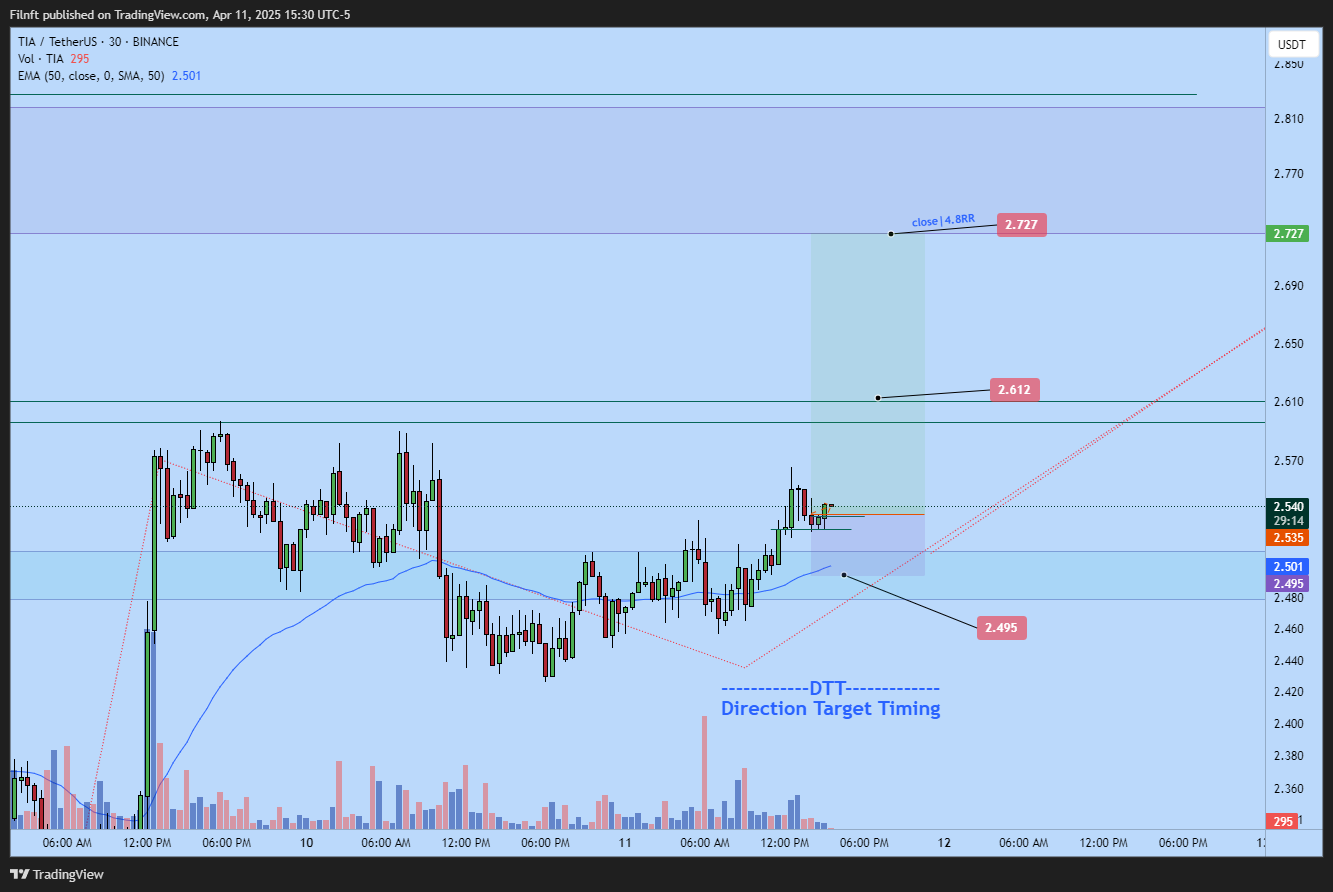 BINANCE:TIAUSDT Chart Image by Filnft