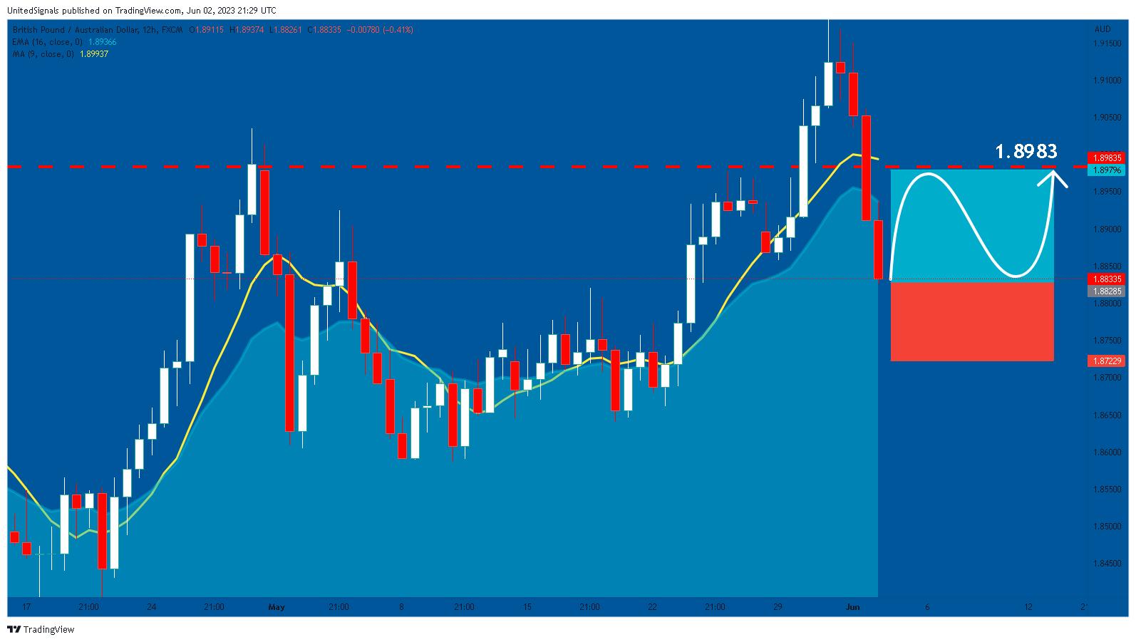 FX:GBPAUD Chart Image by UnitedSignals