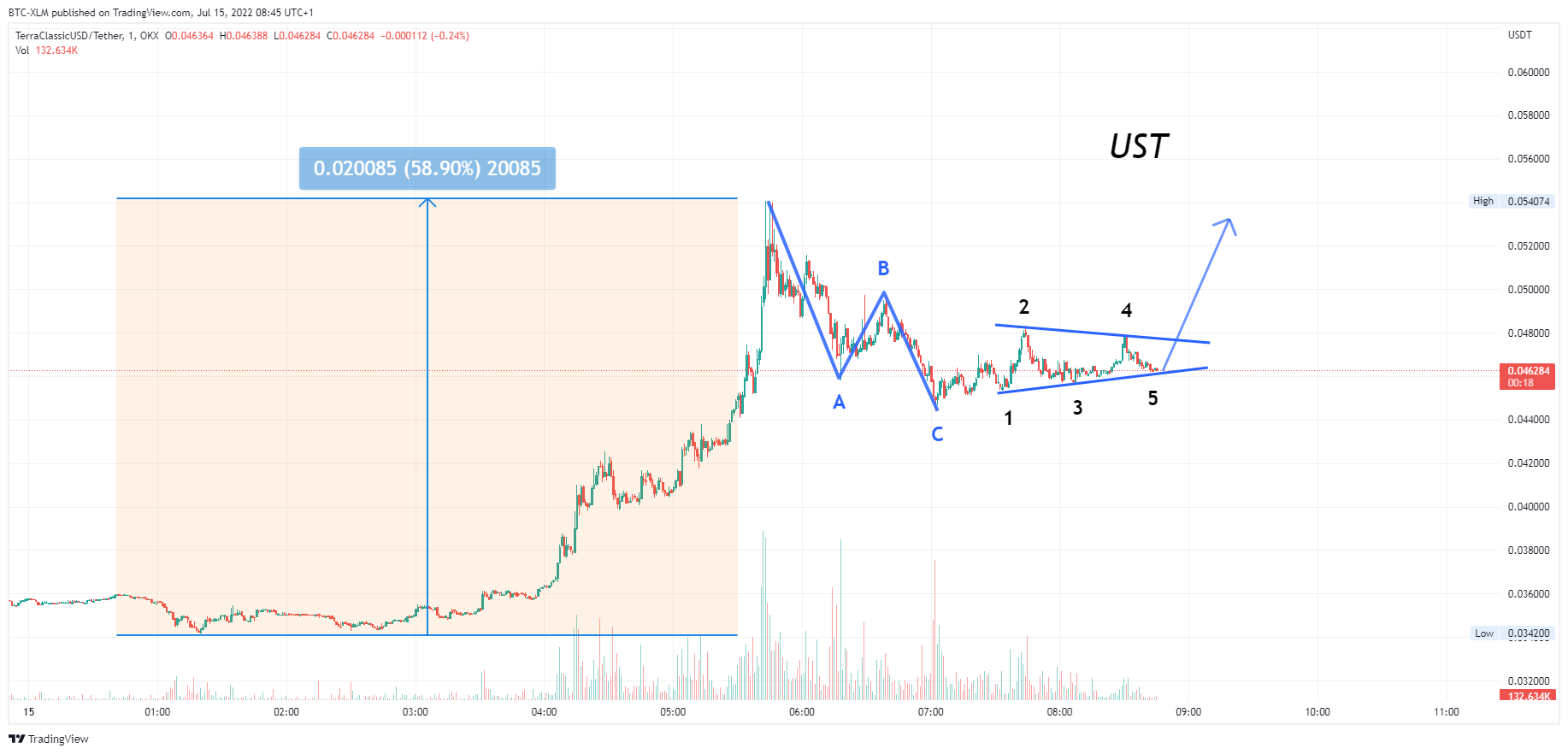 OKX:USTCUSDT Chart Image by BTC-XLM