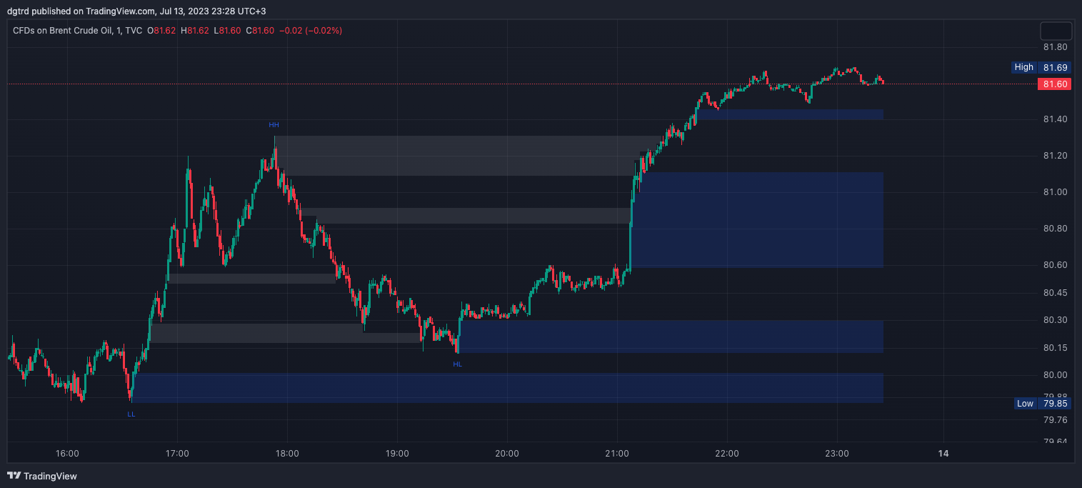 TVC:UKOIL Chart Image by dgtrd