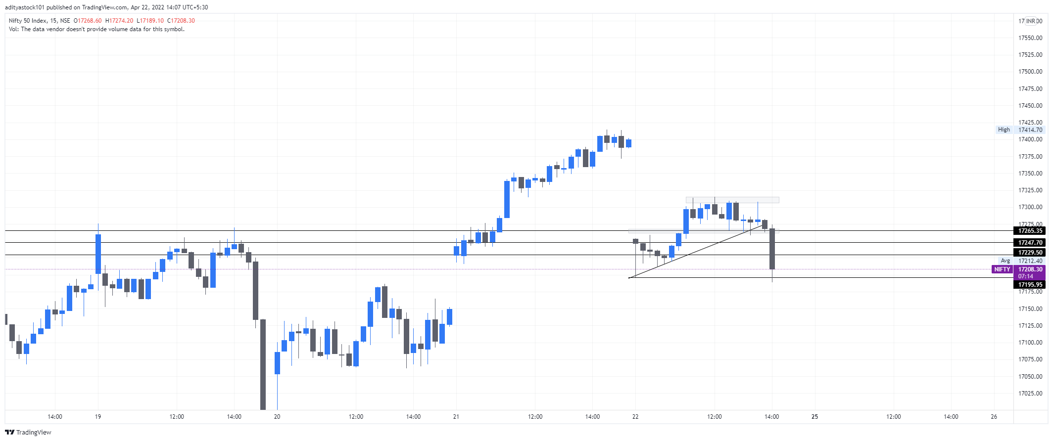 NSE:NIFTY Chart Image by adityastock101