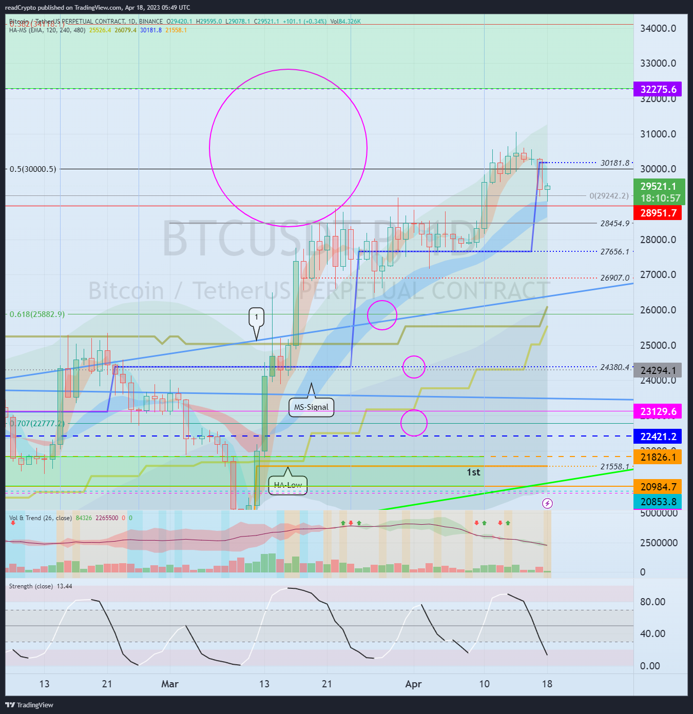 BINANCE:BTCUSDT.P Chart Image by readCrypto