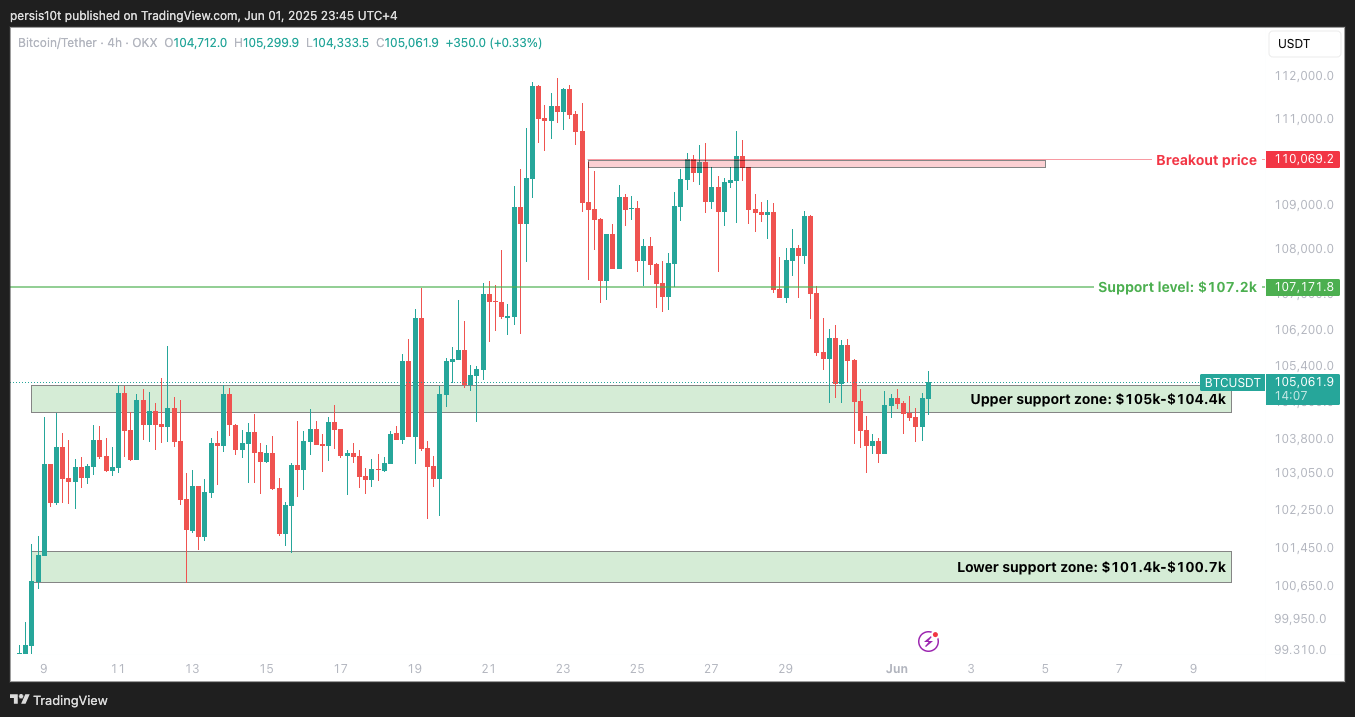 OKX:BTCUSDT Chart Image by persis10t