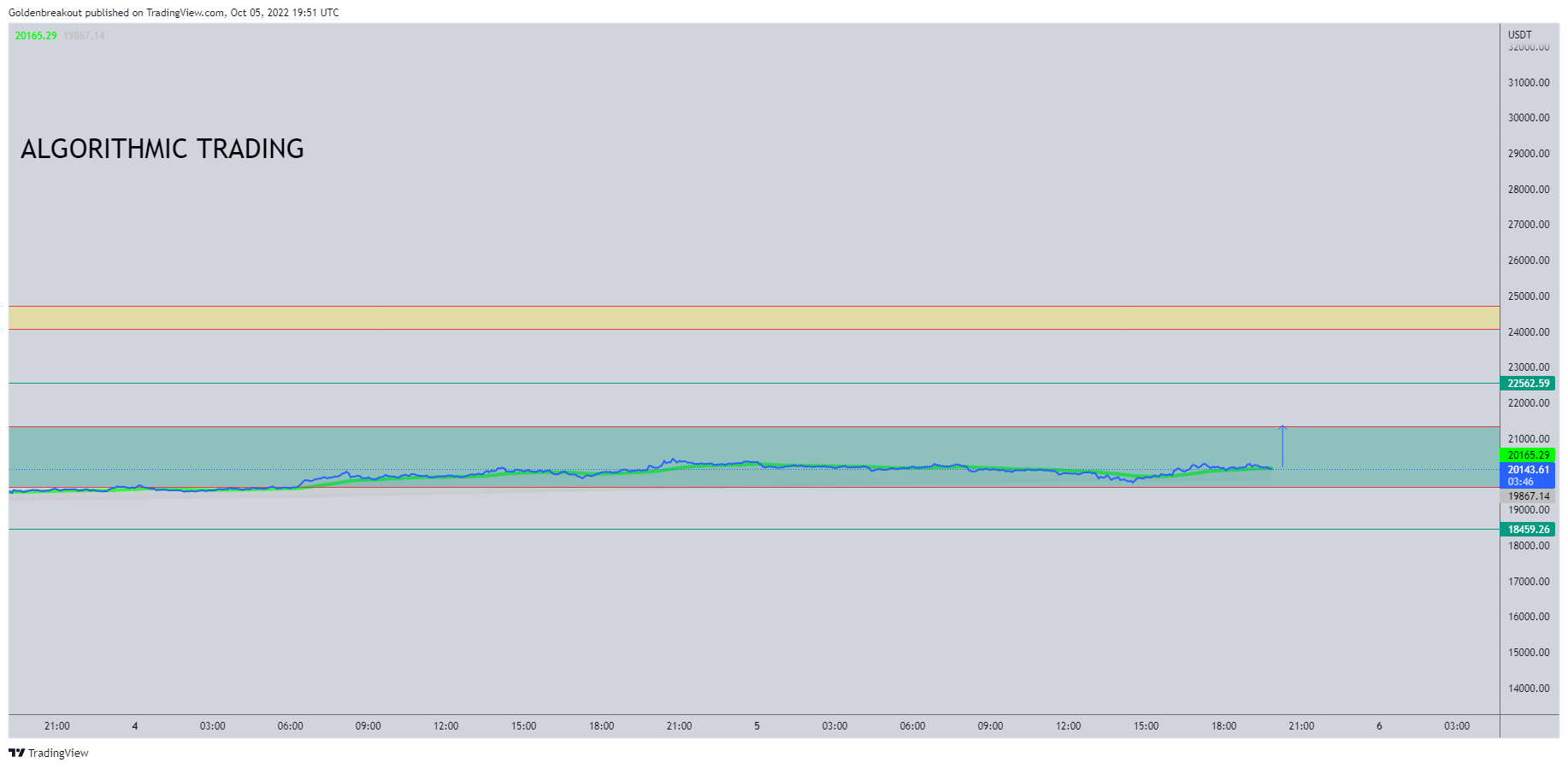 BINANCE:BTCUSDT Chart Image by Goldenbreakout