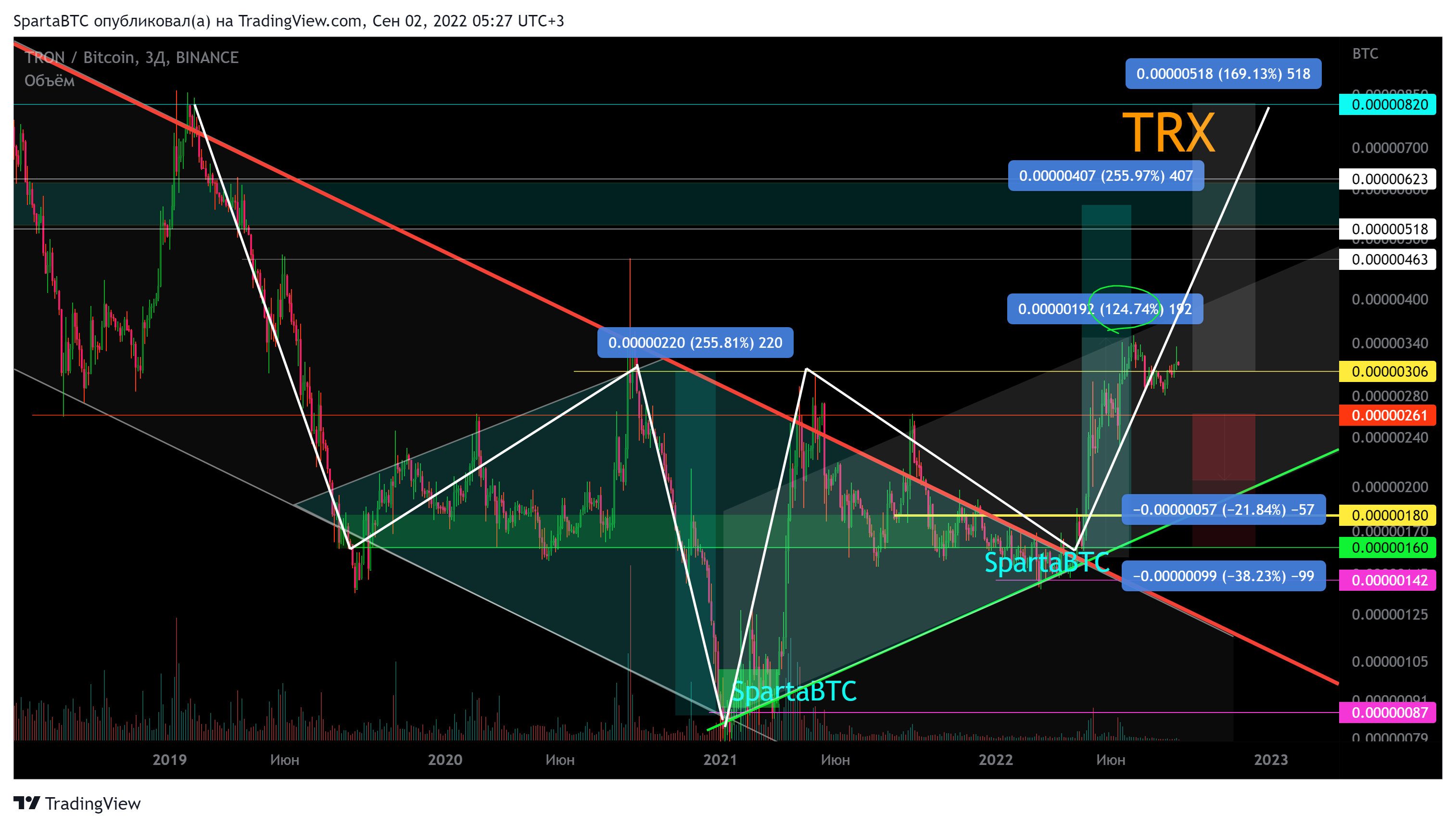 BINANCE:TRXBTC Chart Image by SpartaBTC