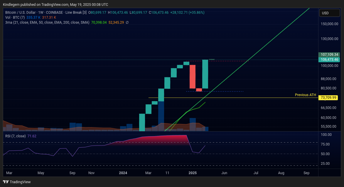 COINBASE:BTCUSD Chart Image by Kindlegem