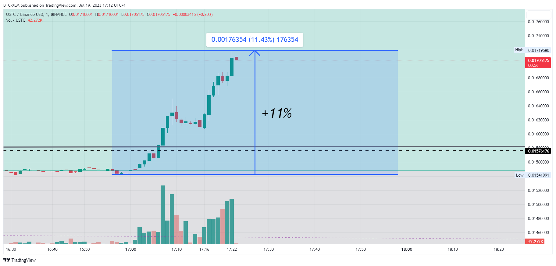 BINANCE:USTCBUSD Chart Image by BTC-XLM
