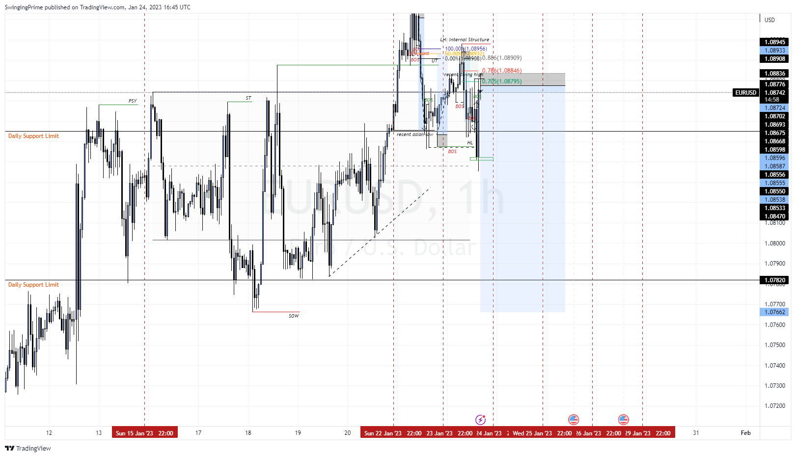 OANDA:EURUSD Chart Image by SwingingPrime
