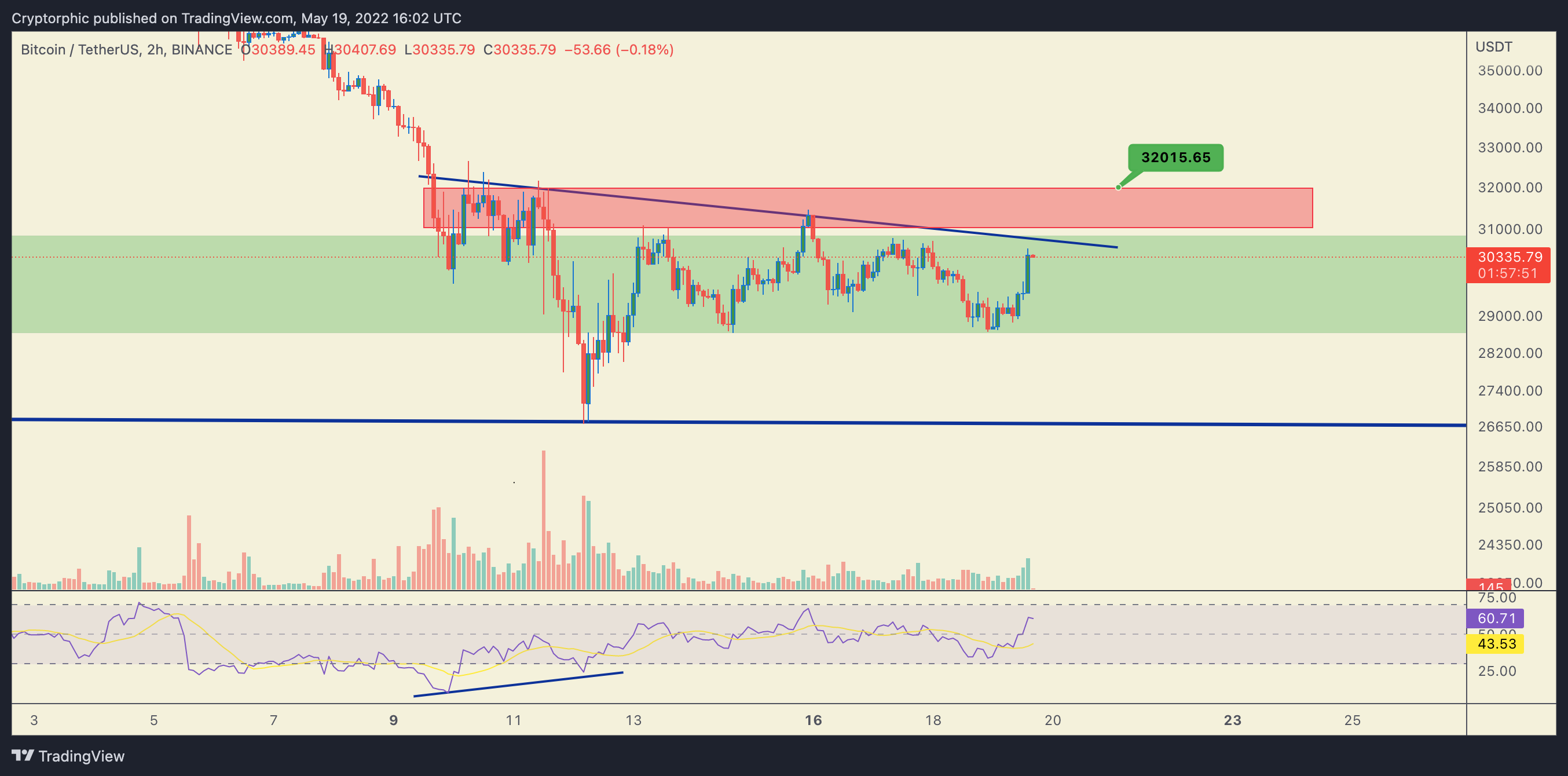 BINANCE:BTCUSDT Chart Image by Cryptorphic