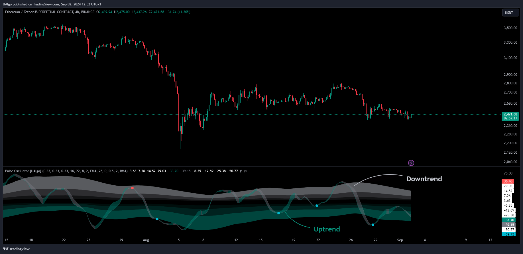 BINANCE:ETHUSDT.P Chart Image by UAlgo