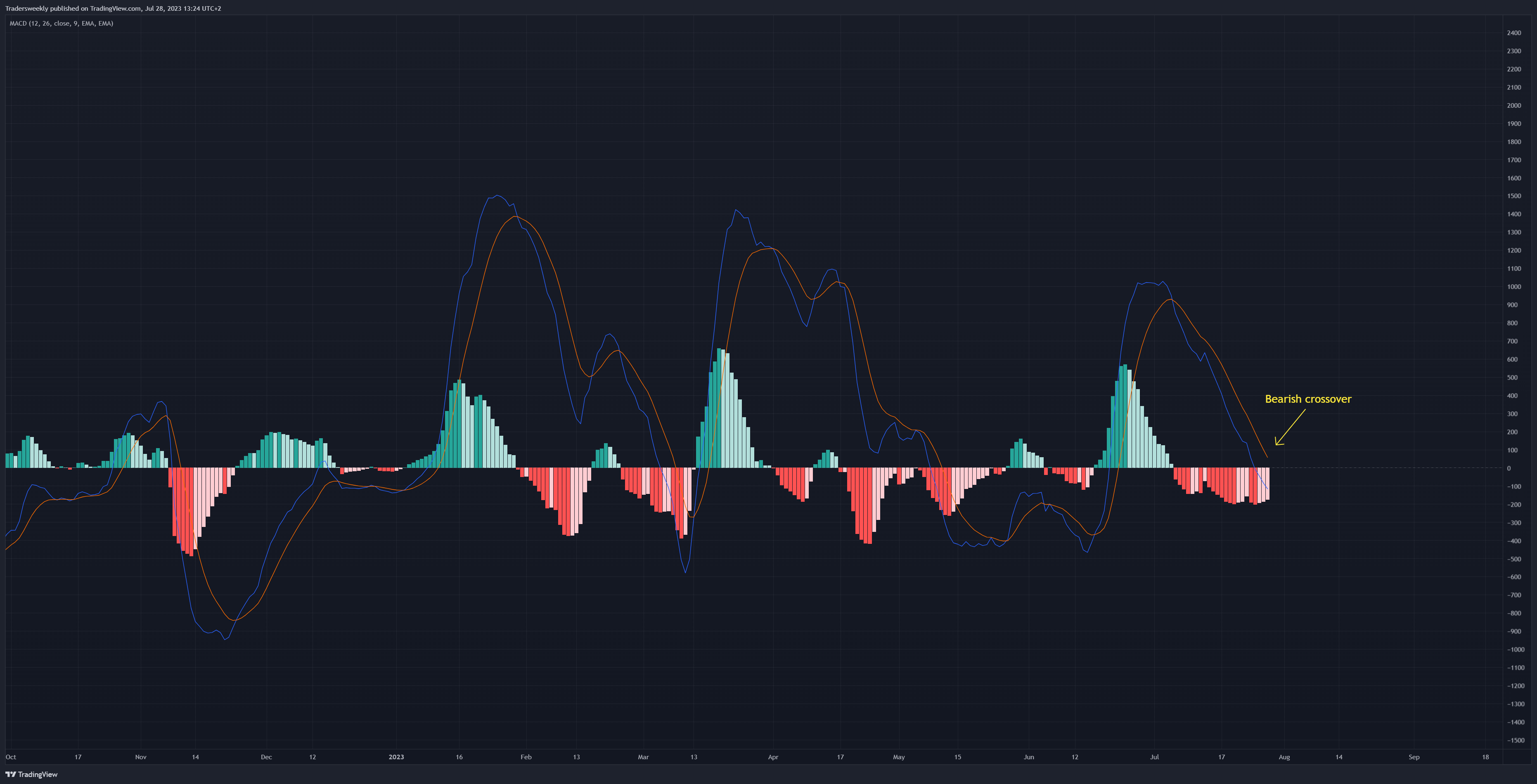 BITSTAMP:BTCUSD Chart Image by Tradersweekly