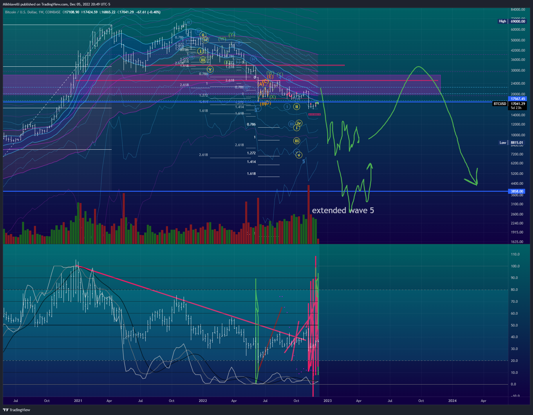 COINBASE:BTCUSD Chart Image by Mikhiavelli