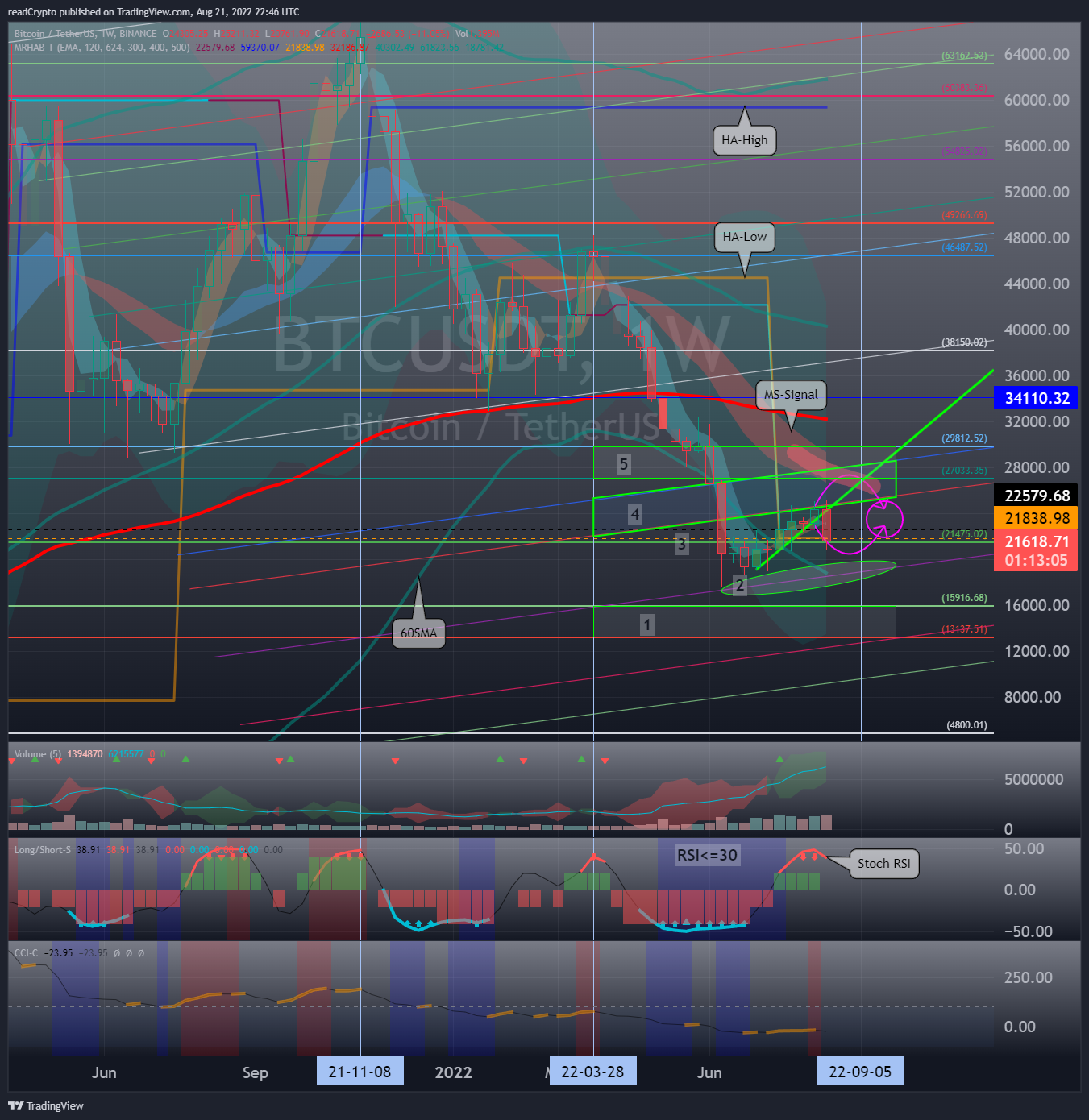 BINANCE:BTCUSDT Chart Image by readCrypto