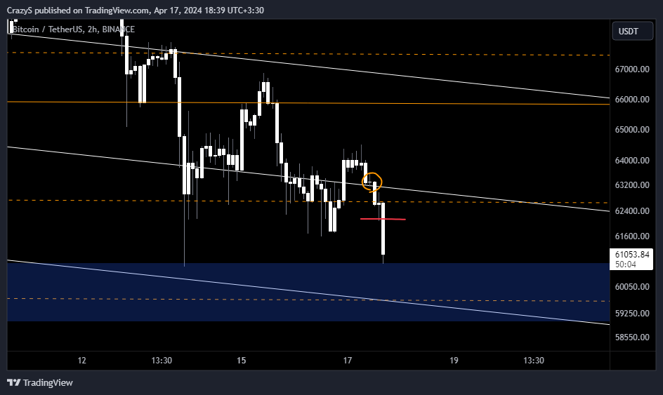 BINANCE:BTCUSDT Chart Image by CrazyS