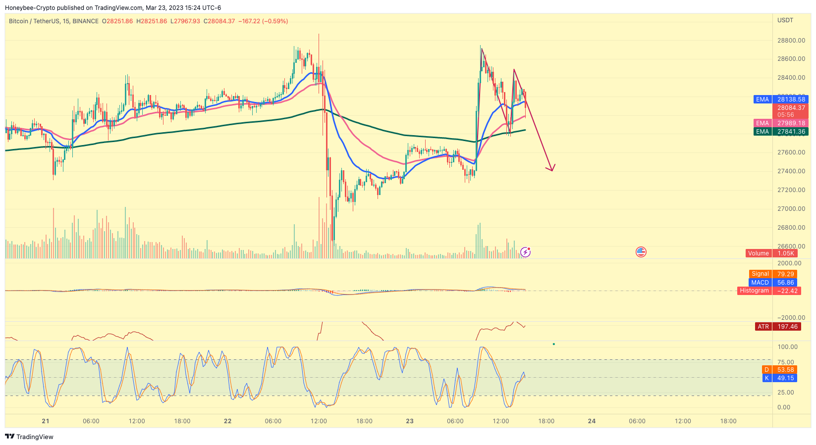 BINANCE:BTCUSDT Chart Image by Honeybee-Crypto