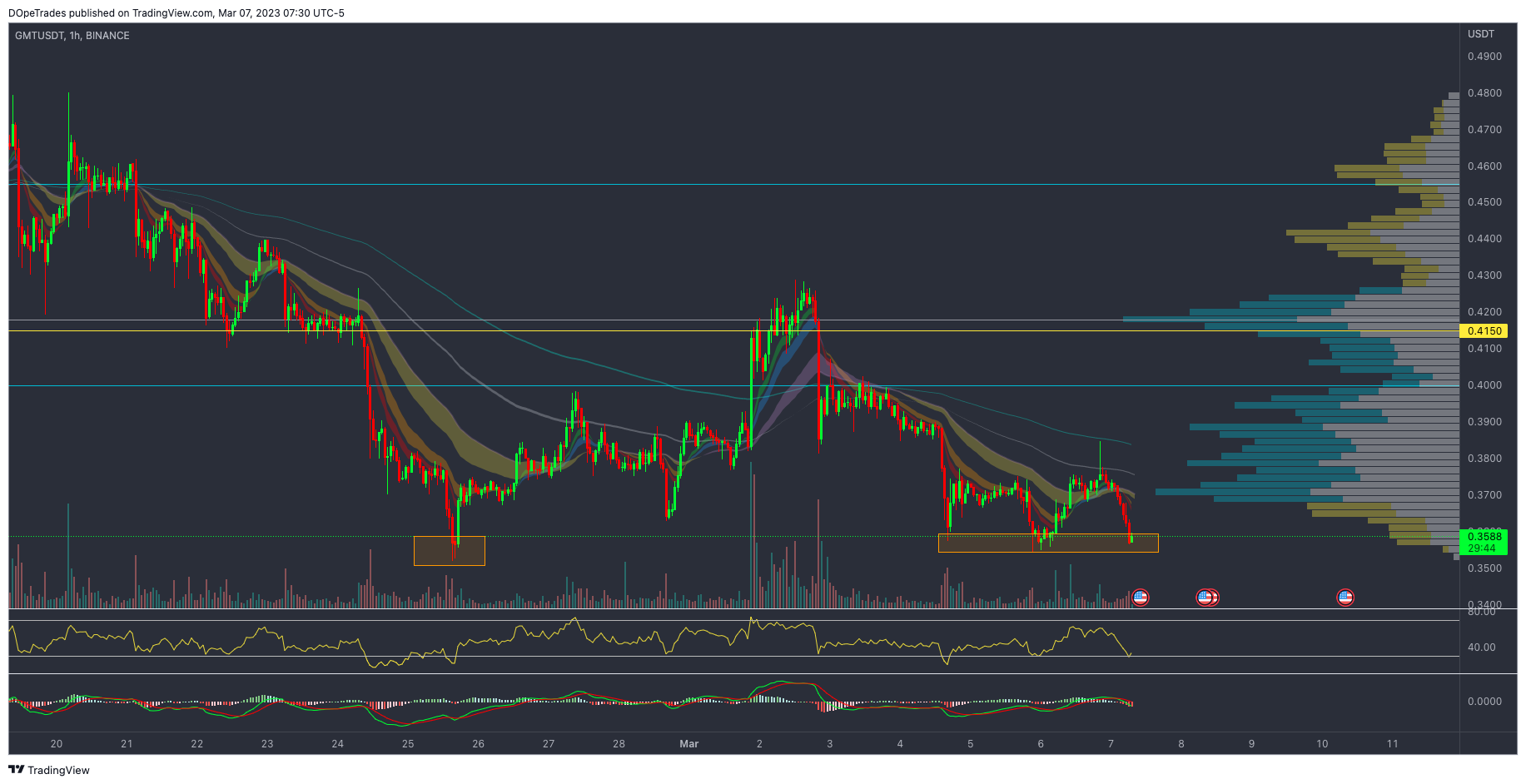 BINANCE:GMTUSDT Chart Image by DOpeTrades