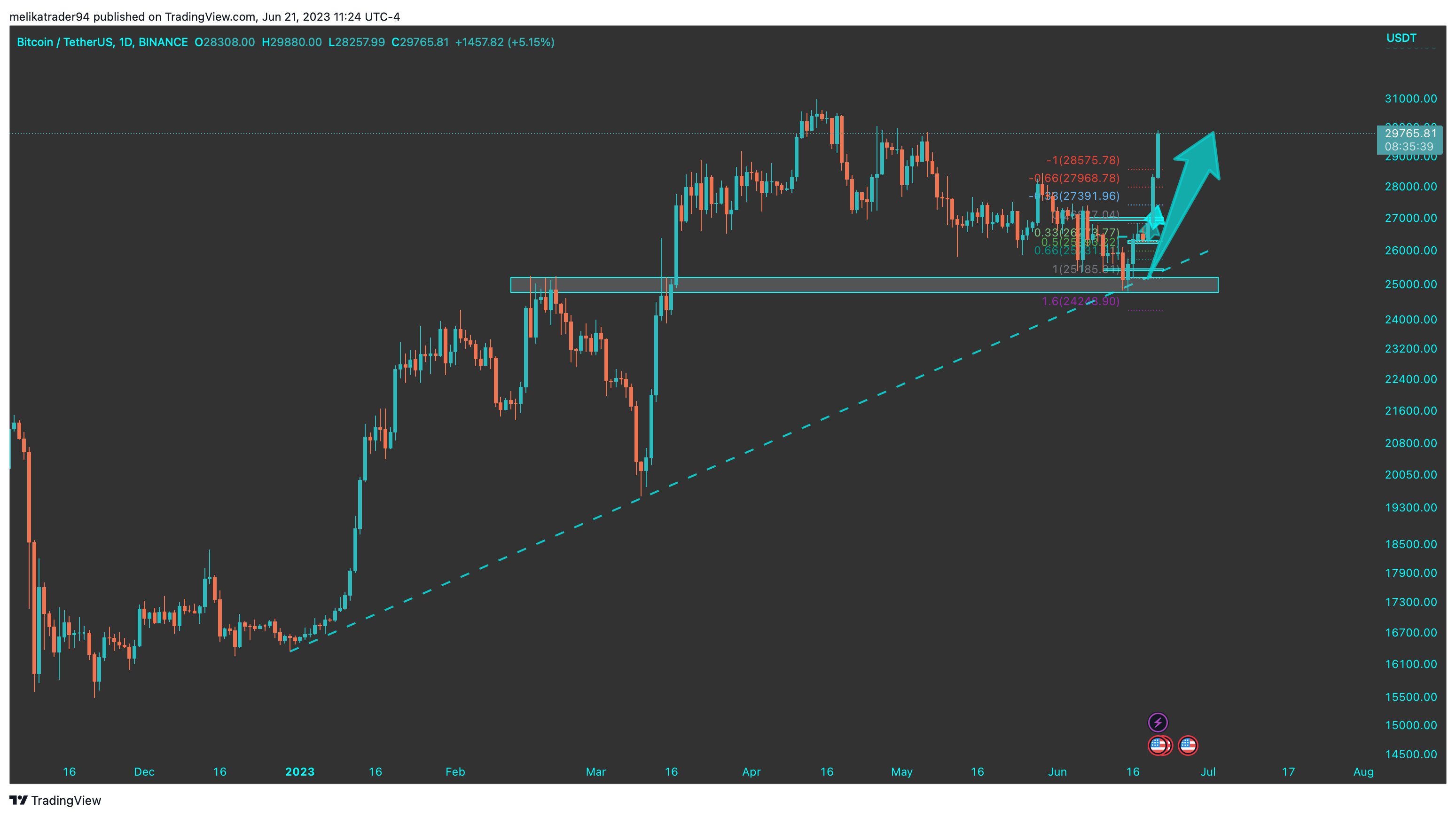 BINANCE:BTCUSDT Chart Image by melikatrader94