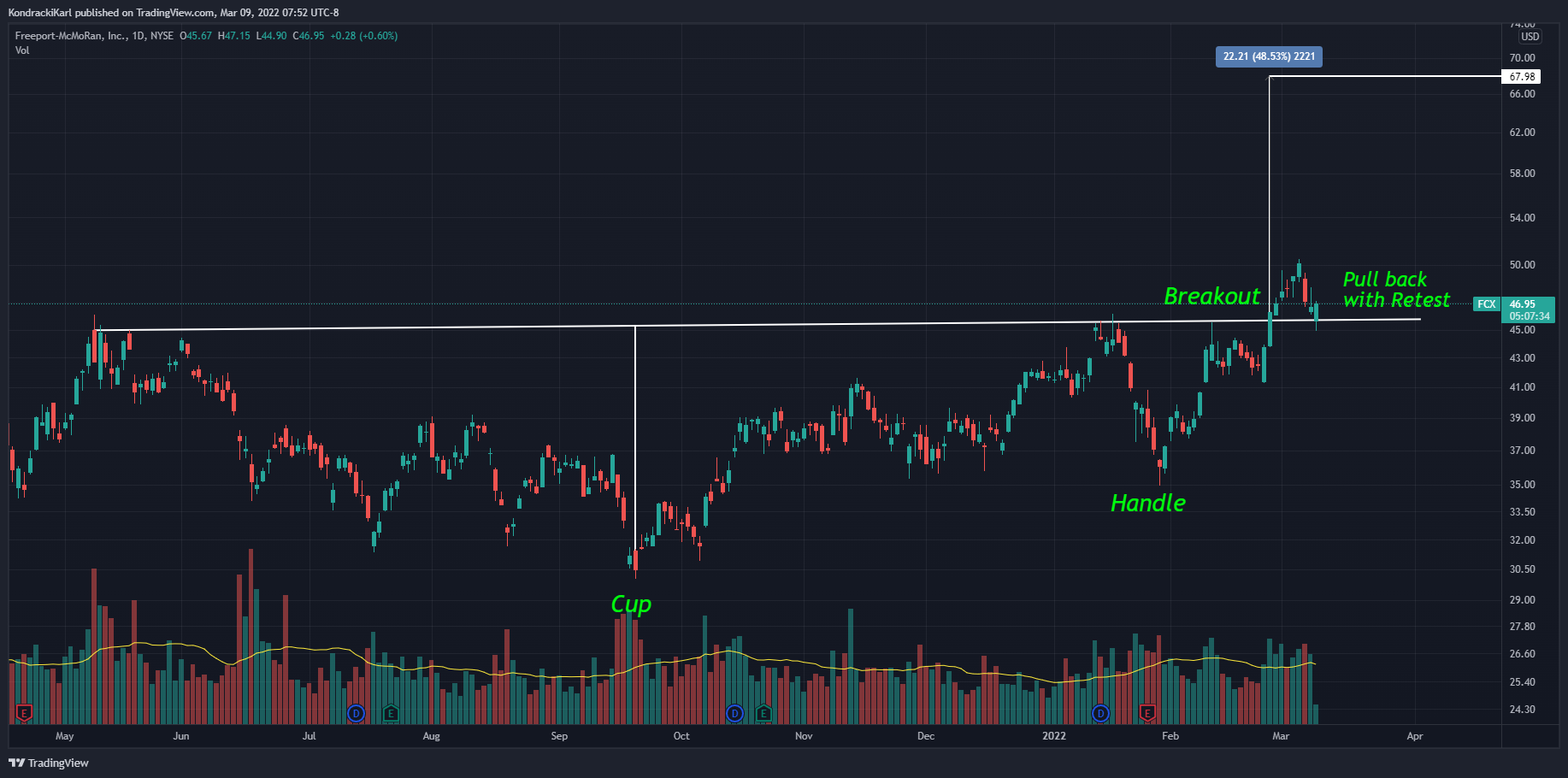 NYSE:FCX Chart Image by KondrackiKarl