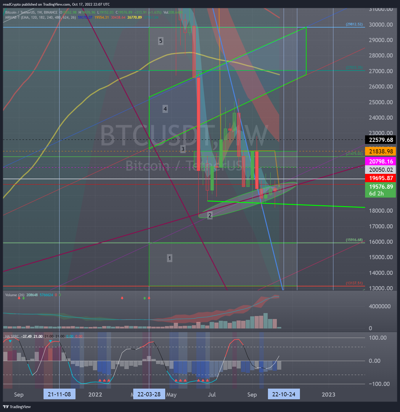 BINANCE:BTCUSDT Chart Image by readCrypto